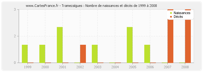 Tramezaïgues : Nombre de naissances et décès de 1999 à 2008