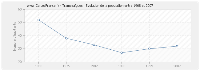 Population Tramezaïgues
