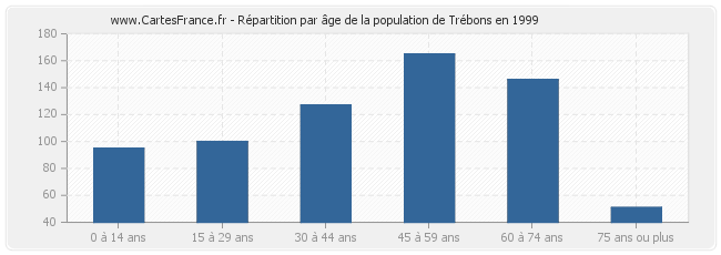 Répartition par âge de la population de Trébons en 1999