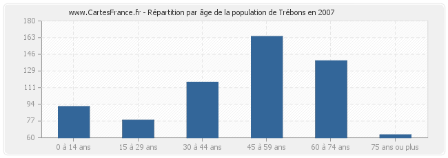 Répartition par âge de la population de Trébons en 2007