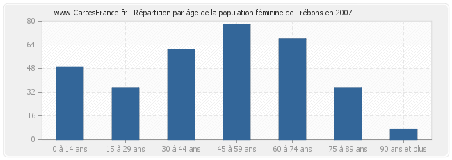 Répartition par âge de la population féminine de Trébons en 2007