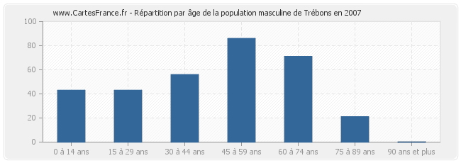 Répartition par âge de la population masculine de Trébons en 2007
