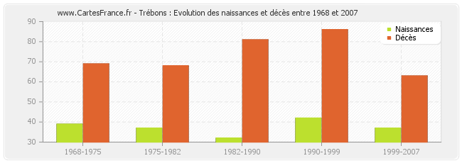 Trébons : Evolution des naissances et décès entre 1968 et 2007