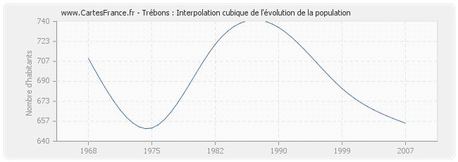 Trébons : Interpolation cubique de l'évolution de la population