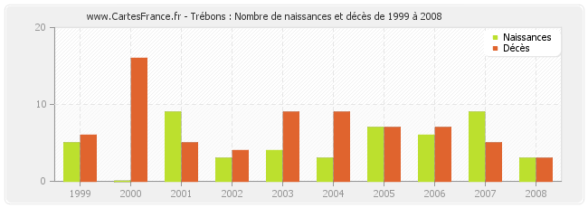 Trébons : Nombre de naissances et décès de 1999 à 2008