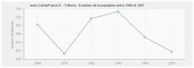 Population Trébons