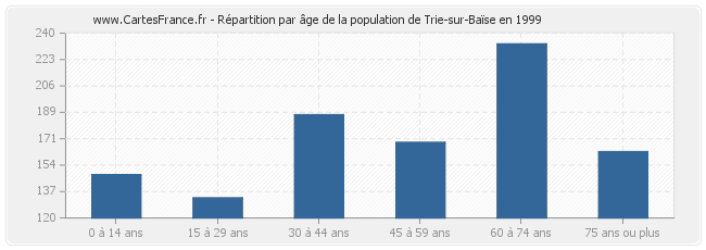 Répartition par âge de la population de Trie-sur-Baïse en 1999