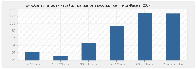 Répartition par âge de la population de Trie-sur-Baïse en 2007