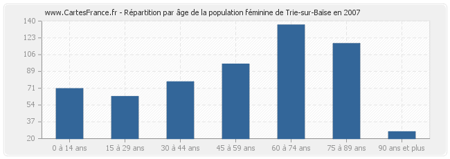 Répartition par âge de la population féminine de Trie-sur-Baïse en 2007