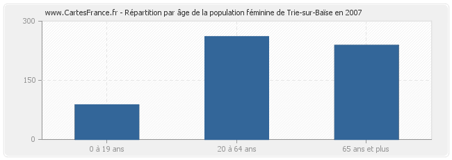 Répartition par âge de la population féminine de Trie-sur-Baïse en 2007