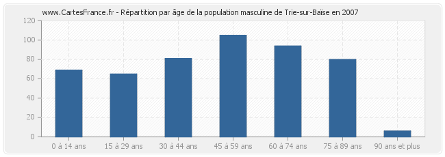 Répartition par âge de la population masculine de Trie-sur-Baïse en 2007