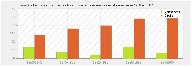 Trie-sur-Baïse : Evolution des naissances et décès entre 1968 et 2007