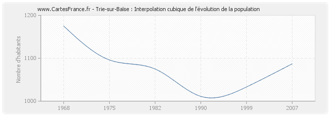 Trie-sur-Baïse : Interpolation cubique de l'évolution de la population