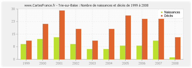 Trie-sur-Baïse : Nombre de naissances et décès de 1999 à 2008