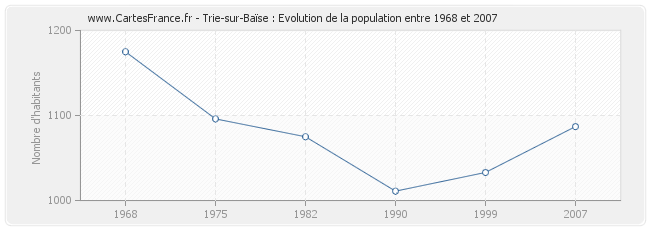 Population Trie-sur-Baïse