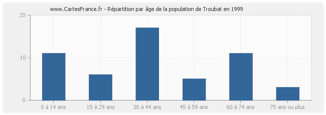 Répartition par âge de la population de Troubat en 1999