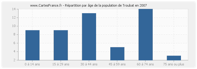 Répartition par âge de la population de Troubat en 2007