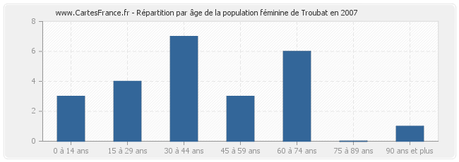 Répartition par âge de la population féminine de Troubat en 2007