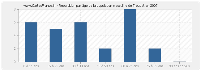 Répartition par âge de la population masculine de Troubat en 2007