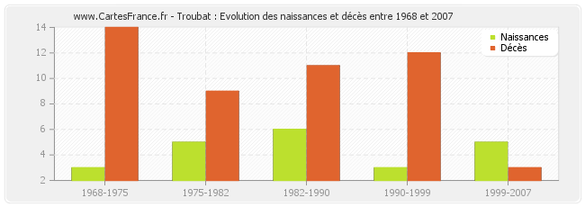 Troubat : Evolution des naissances et décès entre 1968 et 2007
