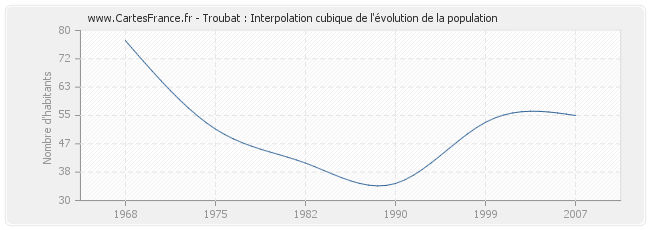 Troubat : Interpolation cubique de l'évolution de la population