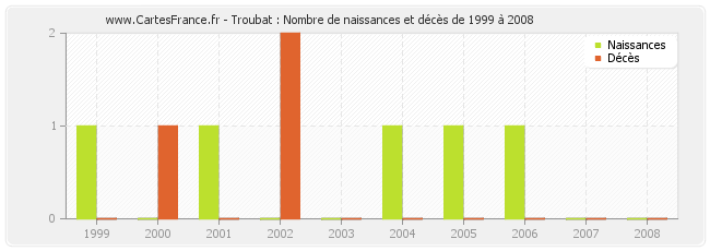 Troubat : Nombre de naissances et décès de 1999 à 2008