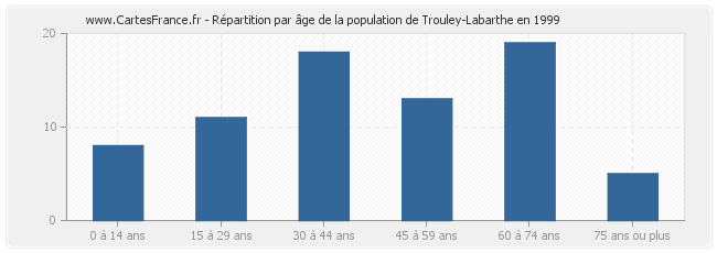Répartition par âge de la population de Trouley-Labarthe en 1999