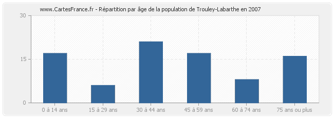 Répartition par âge de la population de Trouley-Labarthe en 2007