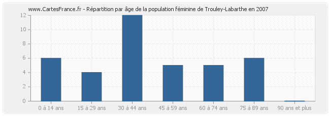Répartition par âge de la population féminine de Trouley-Labarthe en 2007