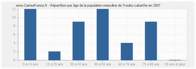 Répartition par âge de la population masculine de Trouley-Labarthe en 2007