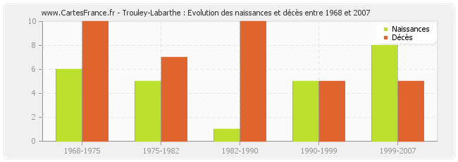 Trouley-Labarthe : Evolution des naissances et décès entre 1968 et 2007
