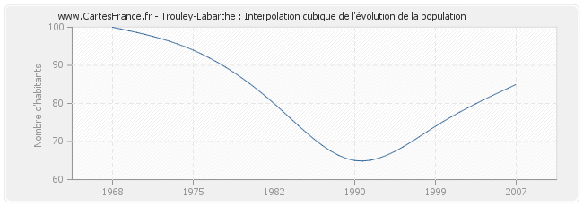 Trouley-Labarthe : Interpolation cubique de l'évolution de la population