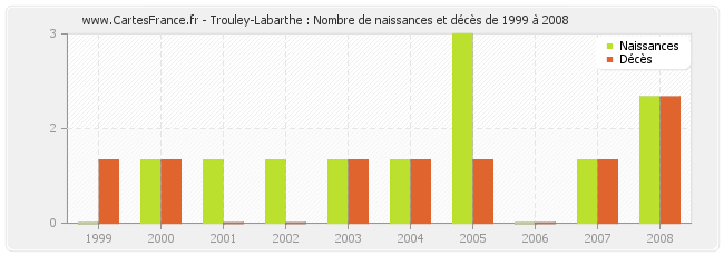 Trouley-Labarthe : Nombre de naissances et décès de 1999 à 2008