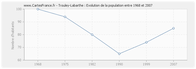 Population Trouley-Labarthe