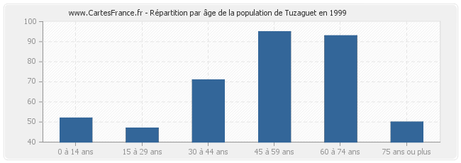Répartition par âge de la population de Tuzaguet en 1999