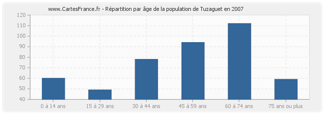 Répartition par âge de la population de Tuzaguet en 2007