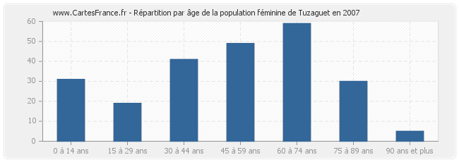 Répartition par âge de la population féminine de Tuzaguet en 2007