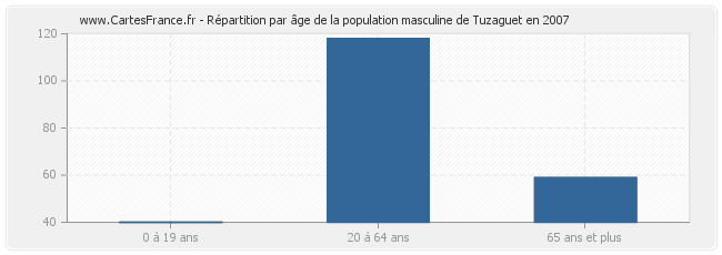 Répartition par âge de la population masculine de Tuzaguet en 2007