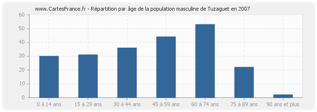 Répartition par âge de la population masculine de Tuzaguet en 2007