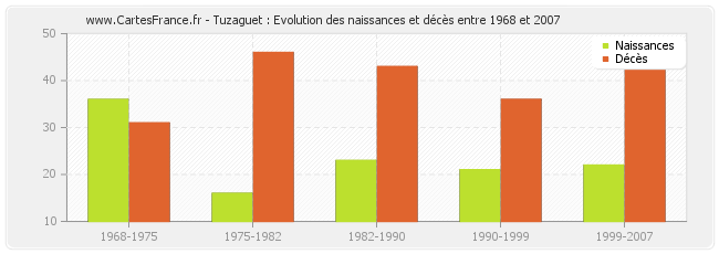 Tuzaguet : Evolution des naissances et décès entre 1968 et 2007