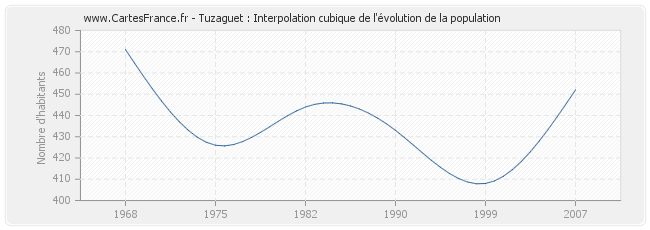 Tuzaguet : Interpolation cubique de l'évolution de la population