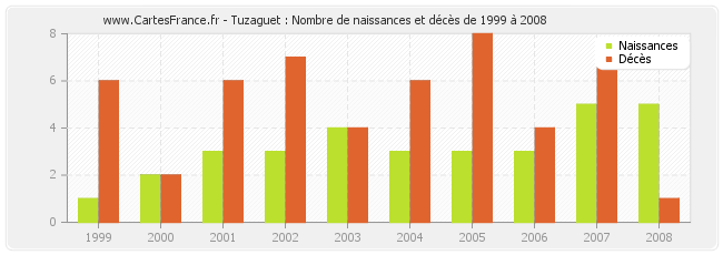 Tuzaguet : Nombre de naissances et décès de 1999 à 2008