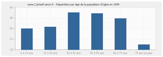 Répartition par âge de la population d'Uglas en 1999