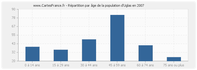 Répartition par âge de la population d'Uglas en 2007