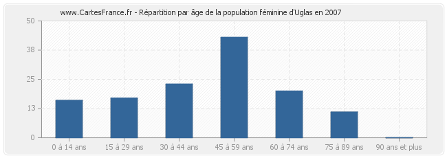 Répartition par âge de la population féminine d'Uglas en 2007