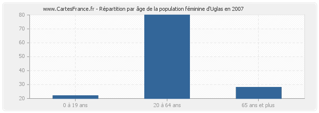 Répartition par âge de la population féminine d'Uglas en 2007