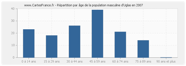 Répartition par âge de la population masculine d'Uglas en 2007