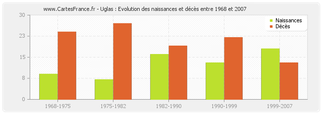 Uglas : Evolution des naissances et décès entre 1968 et 2007