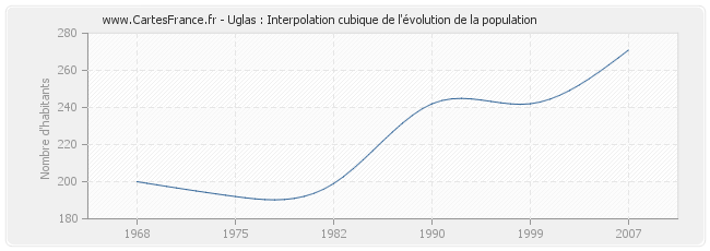 Uglas : Interpolation cubique de l'évolution de la population