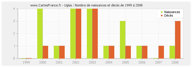 Uglas : Nombre de naissances et décès de 1999 à 2008